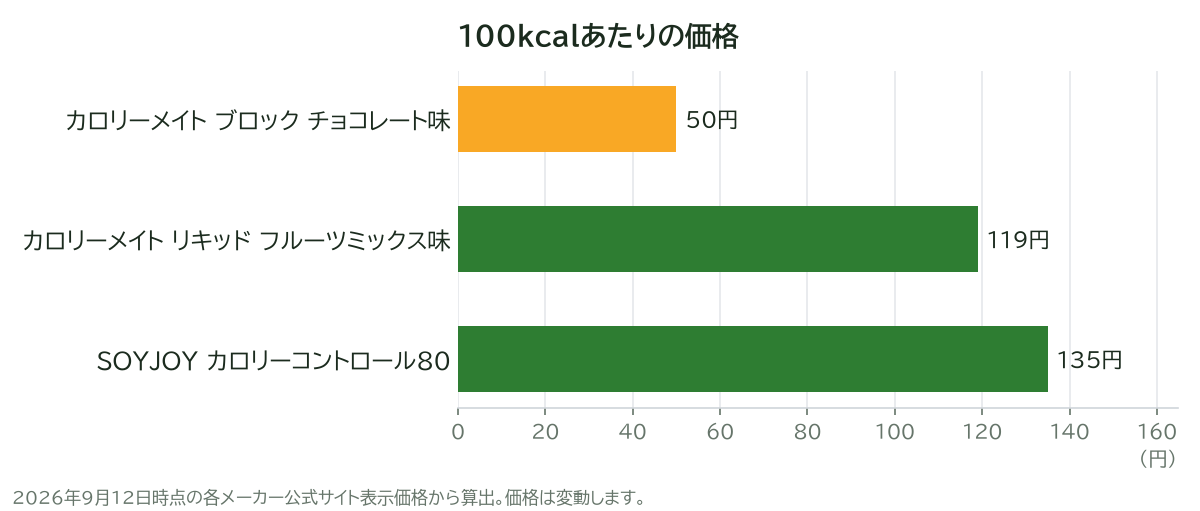 100kcalあたりの価格
