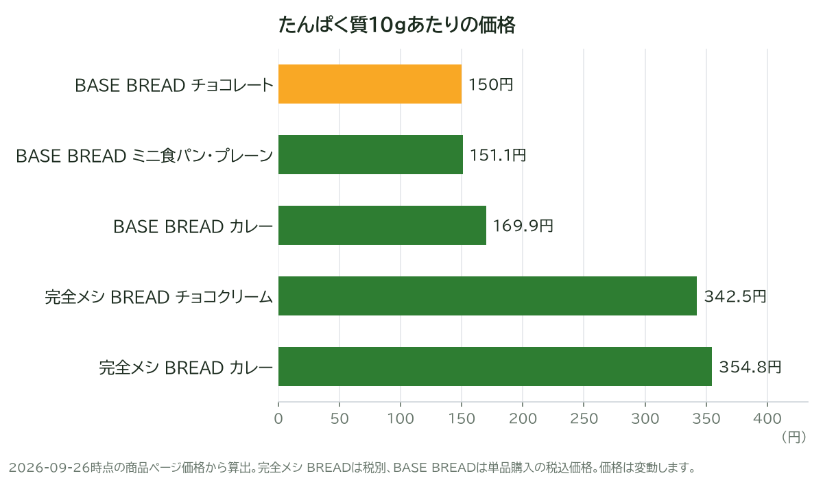 たんぱく質10gあたりの価格