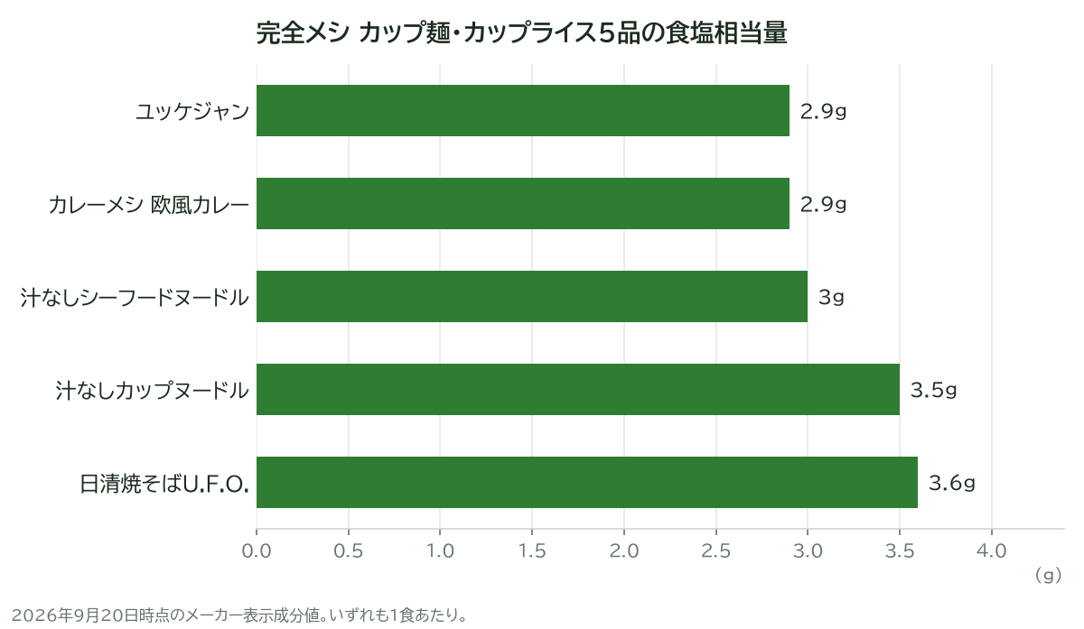 完全メシ カップ麺・カップライス5品の食塩相当量
