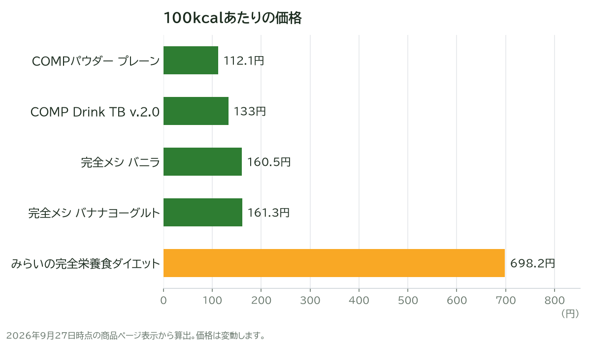 100kcalあたりの価格
