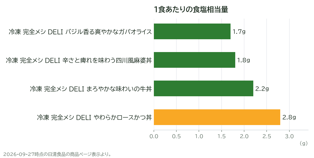1食あたりの食塩相当量
