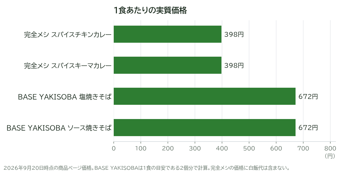 1食あたりの実質価格