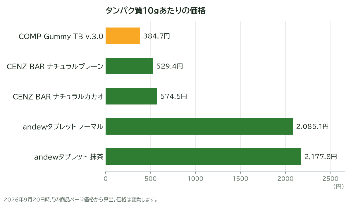タンパク質10gあたりの価格