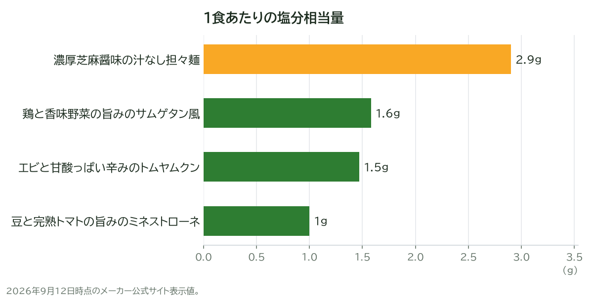 1食あたりの塩分相当量