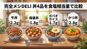完全メシ DELI 丼4品（牛丼・麻婆丼・ガパオライス・かつ丼）の食塩相当量比較：牛丼2.2g、麻婆丼1.8g、ガパオライス1.7g、かつ丼2.8g