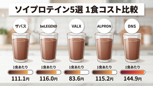 ソイプロテイン5商品（ザバス・beLEGEND・VALX・ALPRON・DNS）の1食あたり価格を比較したイラスト