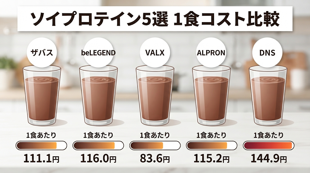 ソイプロテイン5商品（ザバス・beLEGEND・VALX・ALPRON・DNS）の1食あたり価格を比較したイラスト