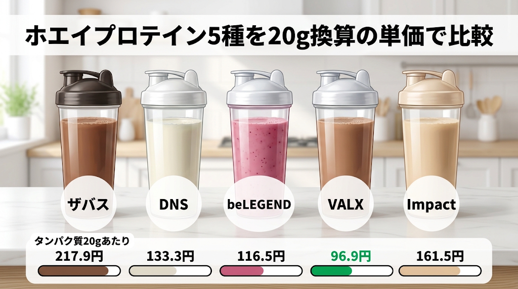 ホエイプロテイン5種（ザバス・DNS・beLEGEND・VALX・Impact）のタンパク質20g換算単価を比較したインフォグラフィック