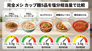 完全メシ カップ麺5品を塩分相当量で比較