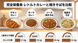 完全メシ レトルトカレー2種とBASE YAKISOBA2種の1食あたり価格（398円・672円）とタンパク質量を比較した図