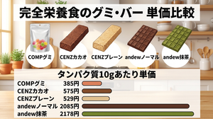 完全栄養食のグミ・バー5商品（COMPグミ、CENZカカオ、CENZプレーン、andewノーマル、andew抹茶）のタンパク質10gあたり単価を比較したイラスト