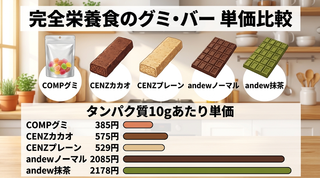 完全栄養食のグミ・バー5商品(COMPグミ、CENZカカオ、CENZプレーン、andewノーマル、andew抹茶)のタンパク質10gあたり単価を比較したイラスト