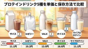 プロテインドリンク5種（ザバス・inゼリー・VALX・オイコス・マイプロテイン）のタンパク質1gあたり単価と保存方法を比較したイラスト