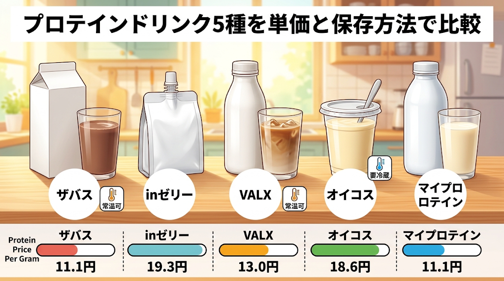 プロテインドリンク5種（ザバス・inゼリー・VALX・オイコス・マイプロテイン）のタンパク質1gあたり単価と保存方法を比較したイラスト