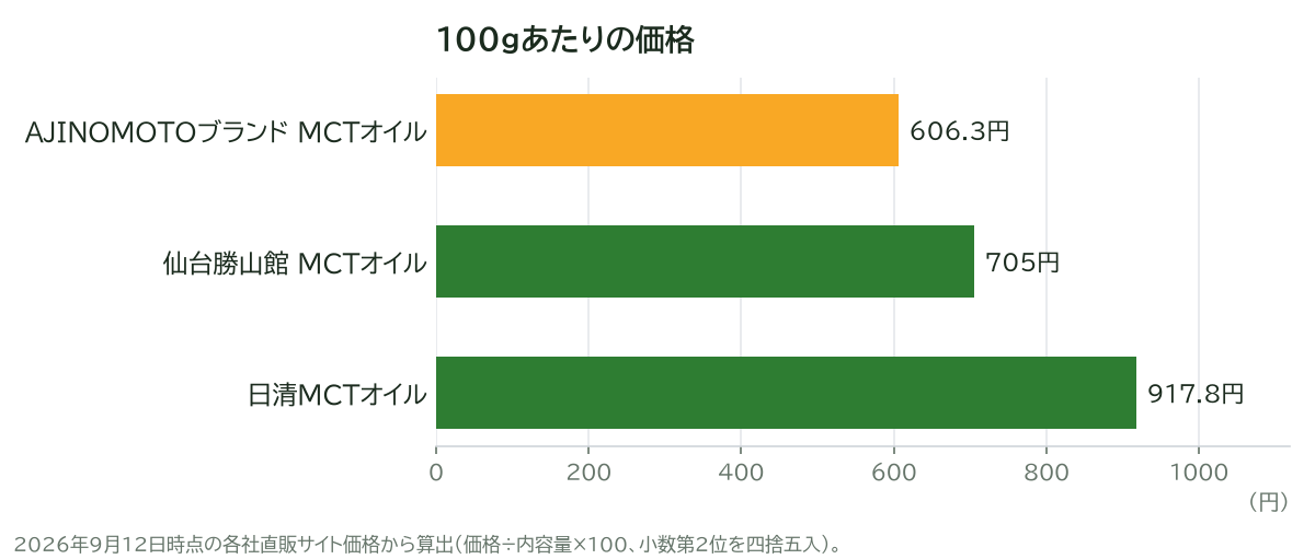 100gあたりの価格