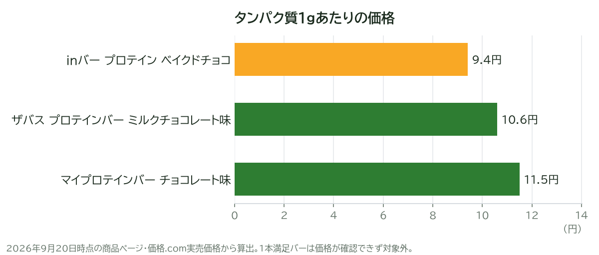 タンパク質1gあたりの価格