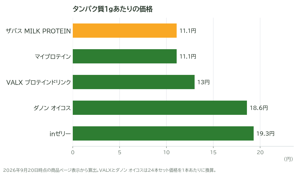 タンパク質1gあたりの価格