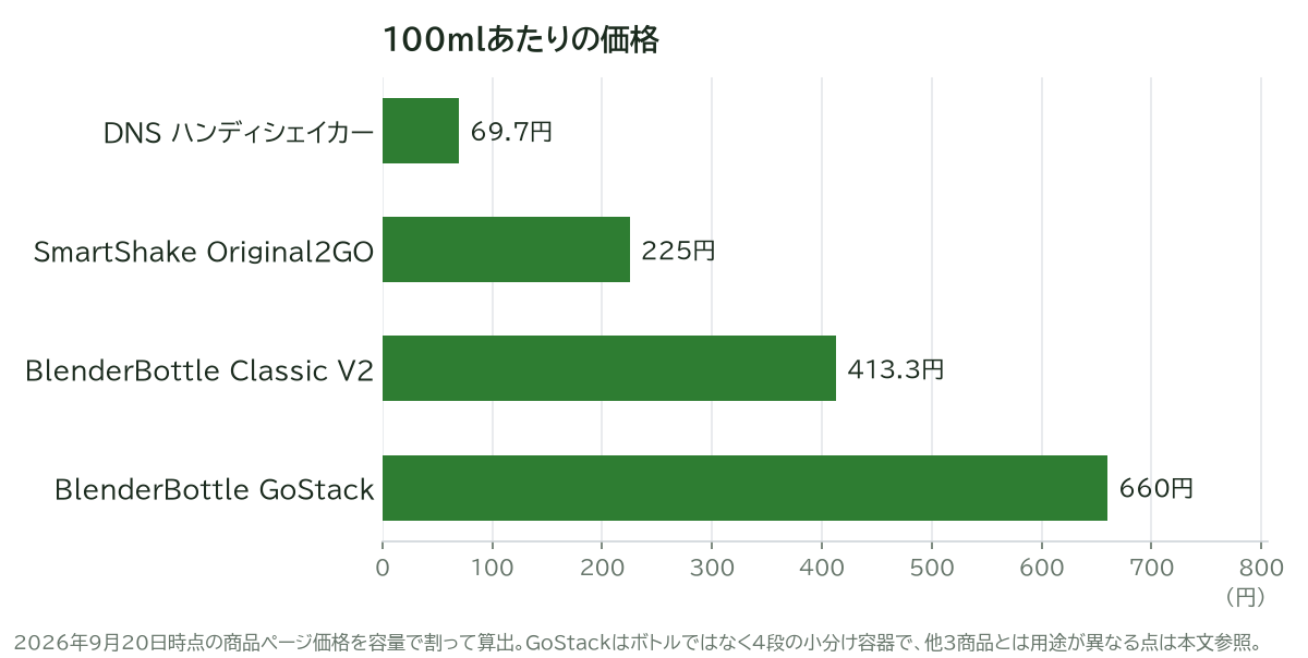 100mlあたりの価格