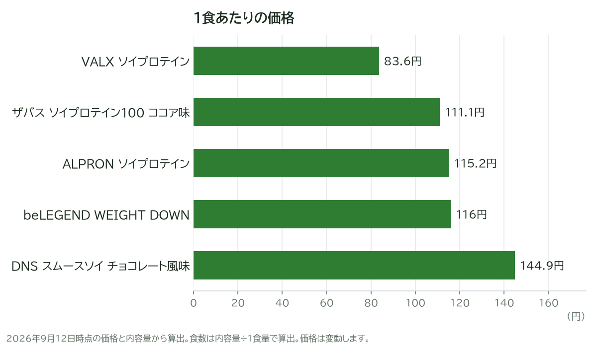 1食あたりの価格