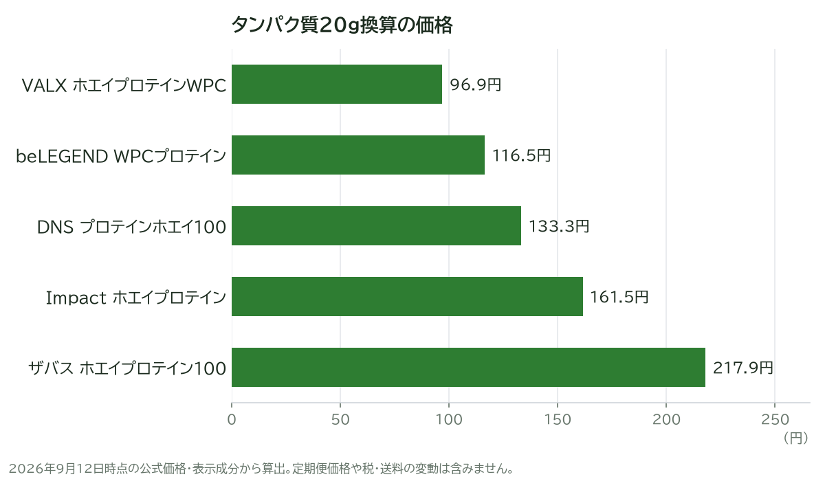 タンパク質20g換算の価格