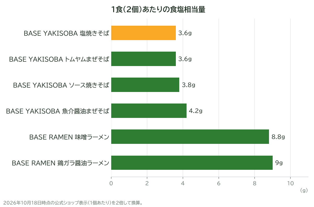 1食（2個）あたりの食塩相当量