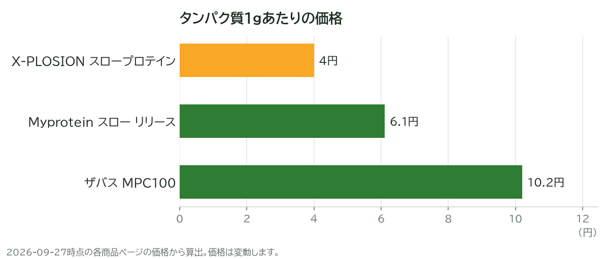 タンパク質1gあたりの価格