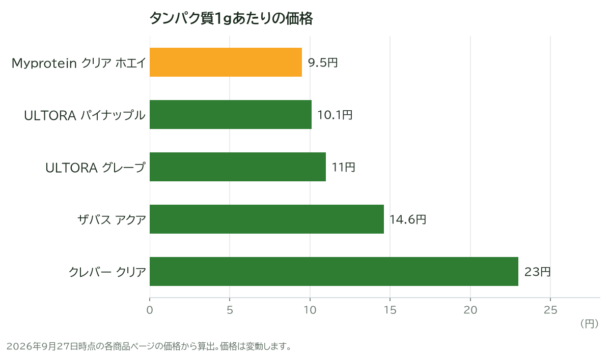 タンパク質1gあたりの価格