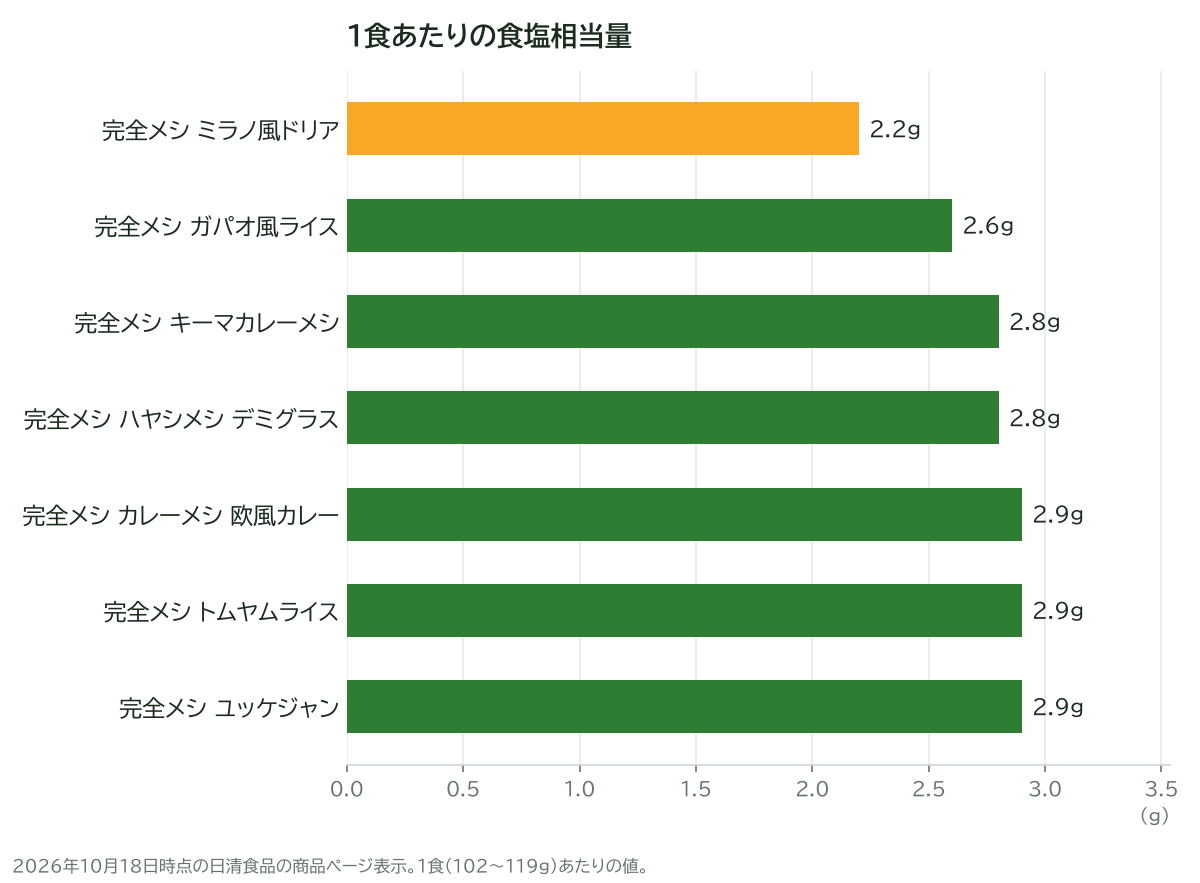 1食あたりの食塩相当量