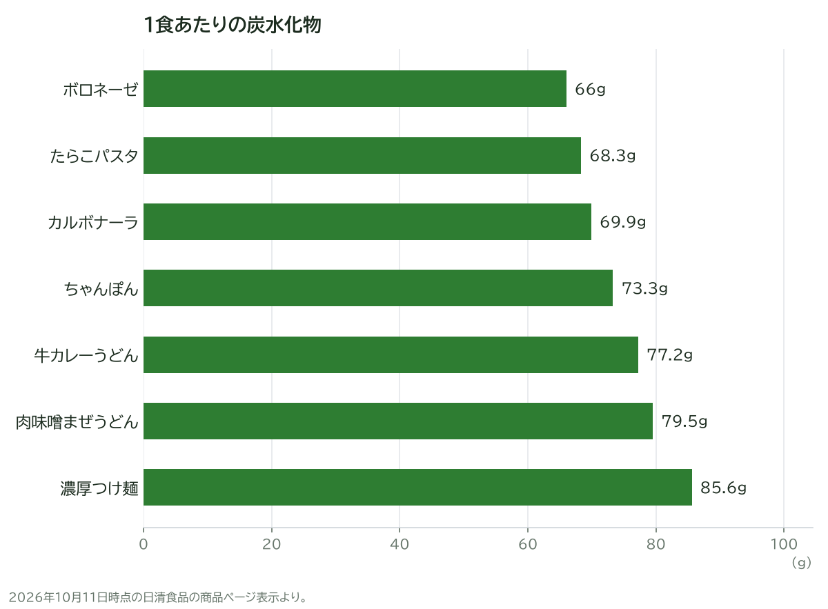 1食あたりの炭水化物