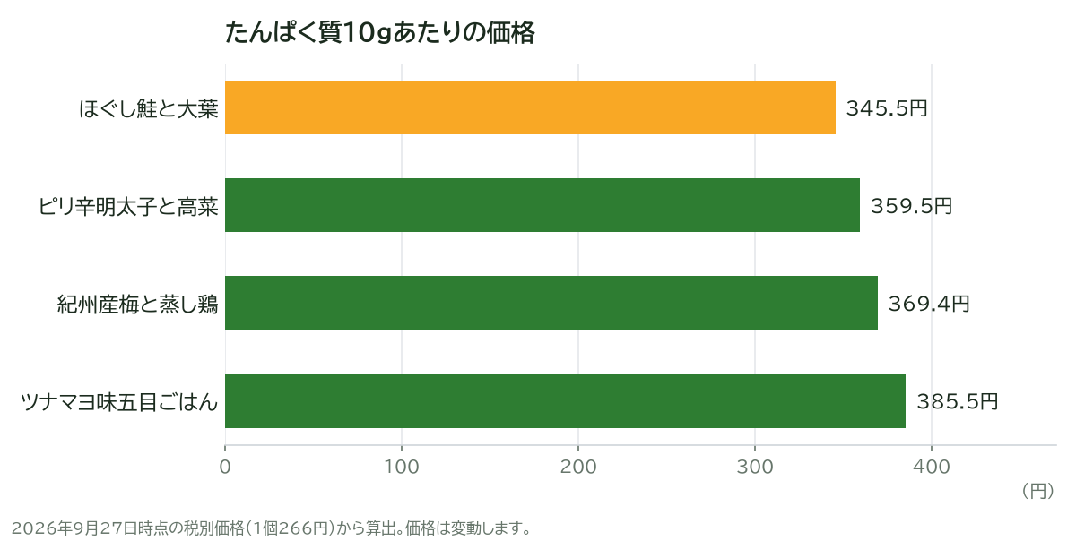 たんぱく質10gあたりの価格