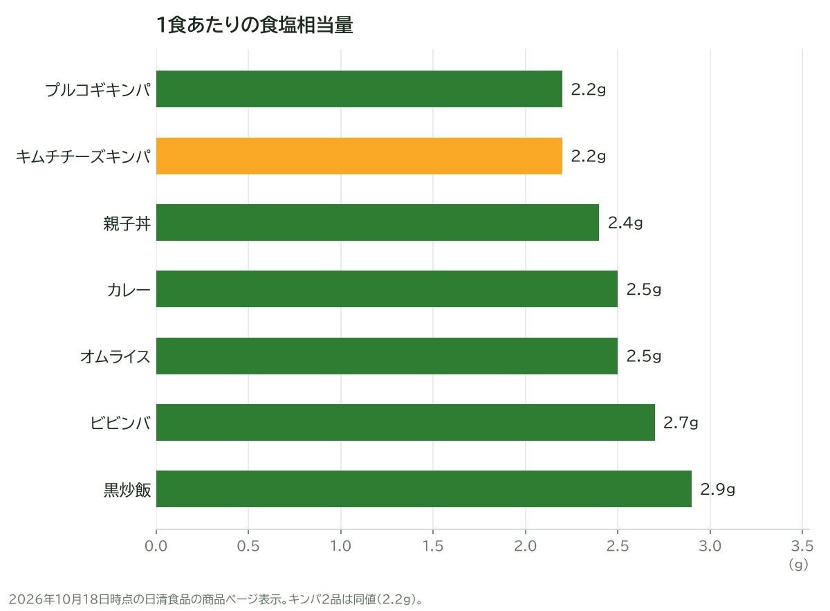 1食あたりの食塩相当量