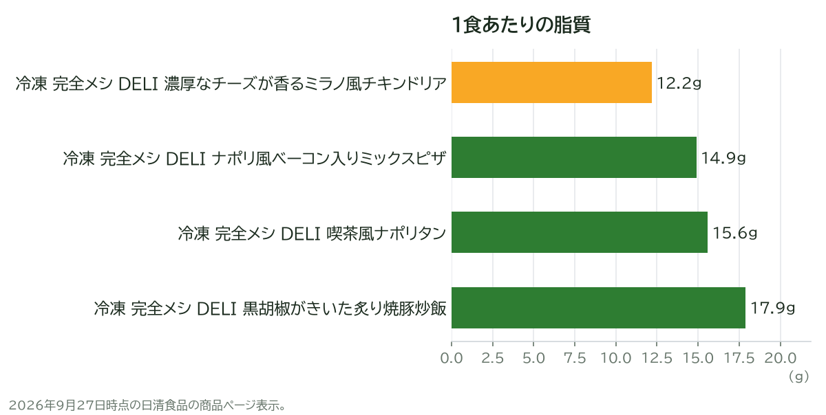 1食あたりの脂質