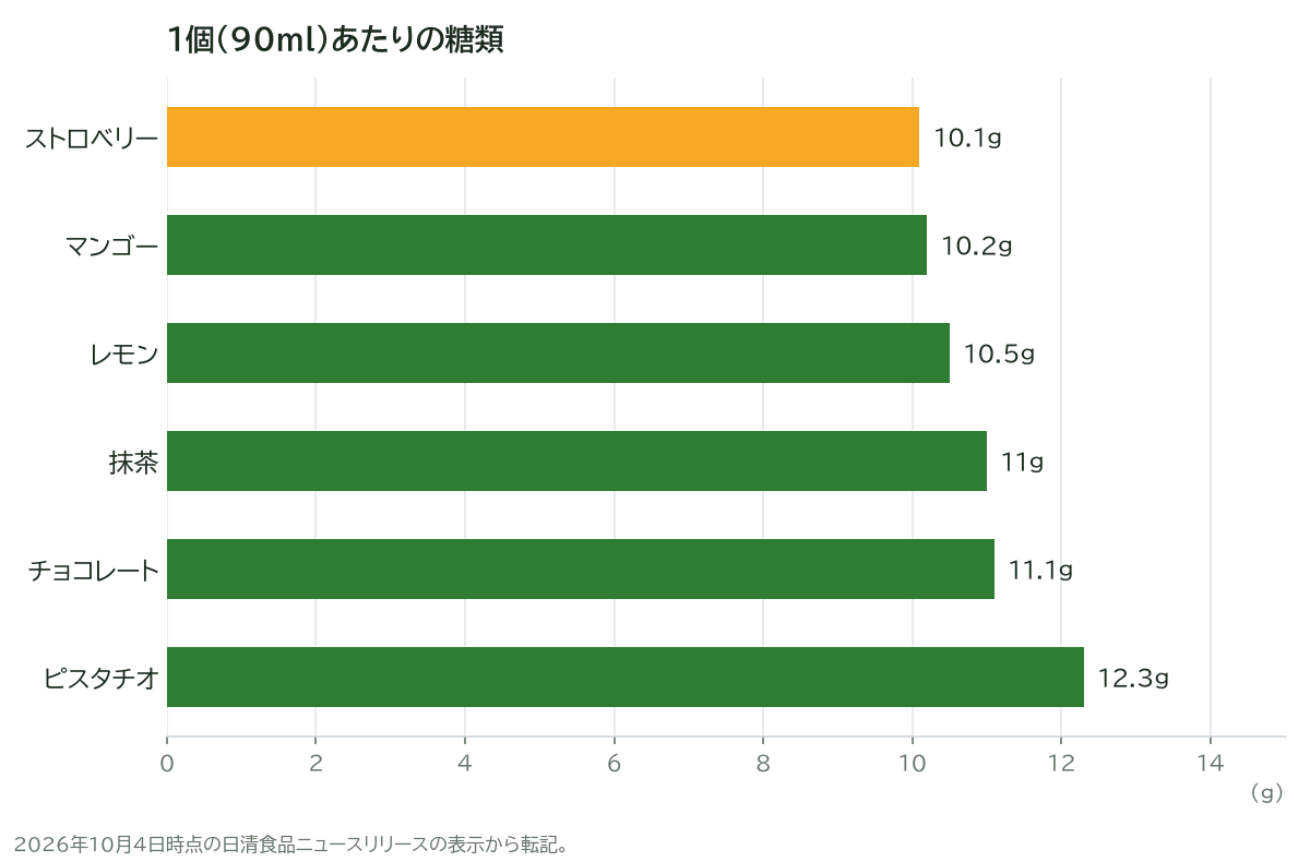 1個（90ml）あたりの糖類
