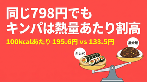 同じ798円でもキンパは熱量あたり割高。100kcalあたり195.6円と138.5円で、キンパと黒炒飯を天秤で比べたイラスト