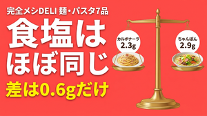 完全メシ DELI 麺・パスタ7品の食塩相当量は2.3〜2.9gで差は0.6g。カルボナーラ2.3gとちゃんぽん2.9gを天秤で比べたイラスト
