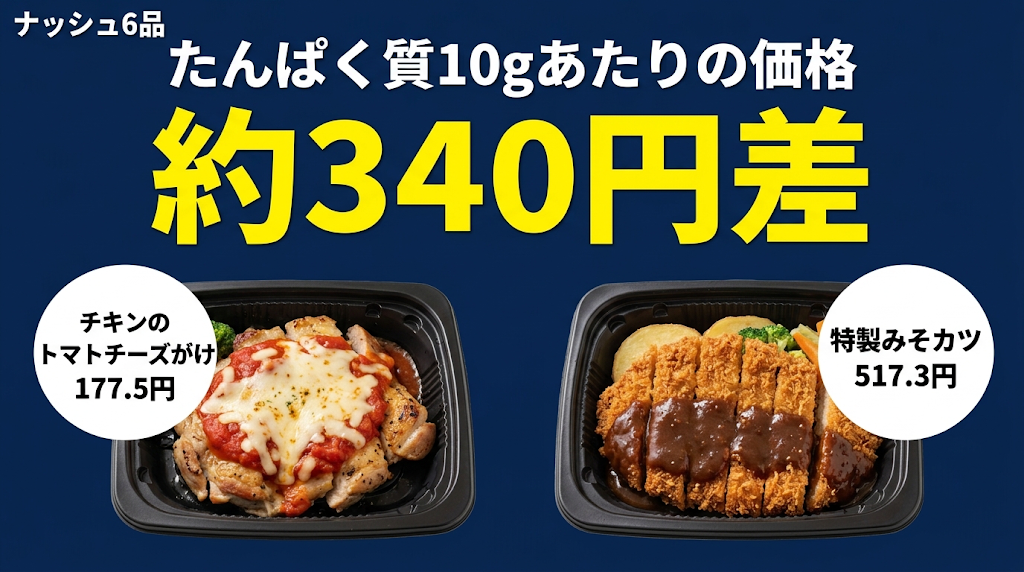 たんぱく質10gあたりの価格は約340円差。チキンのトマトチーズがけ177.5円、特製みそカツ517.3円