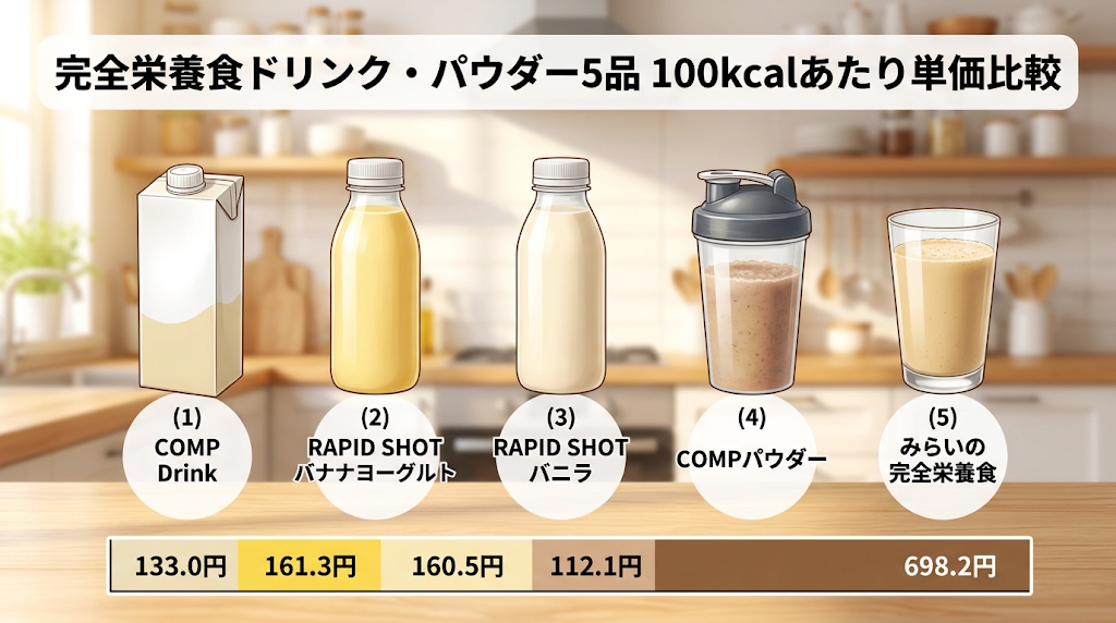 完全栄養食ドリンク・パウダー5品の100kcalあたり単価比較（COMPパウダー112.1円〜みらいの完全栄養食698.2円）
