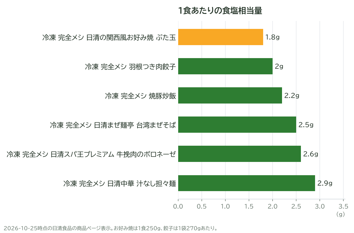 1食あたりの食塩相当量