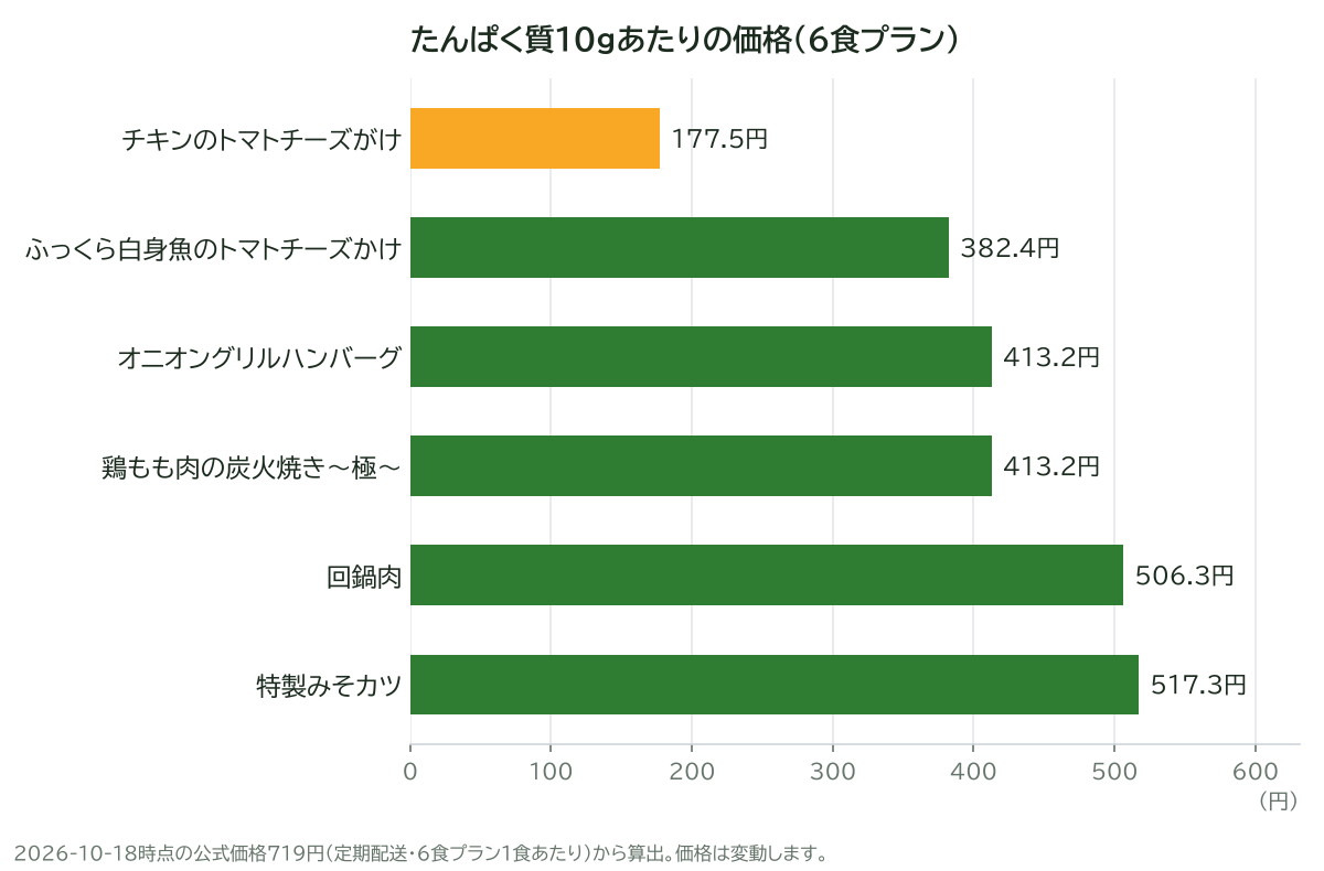 たんぱく質10gあたりの価格(6食プラン)