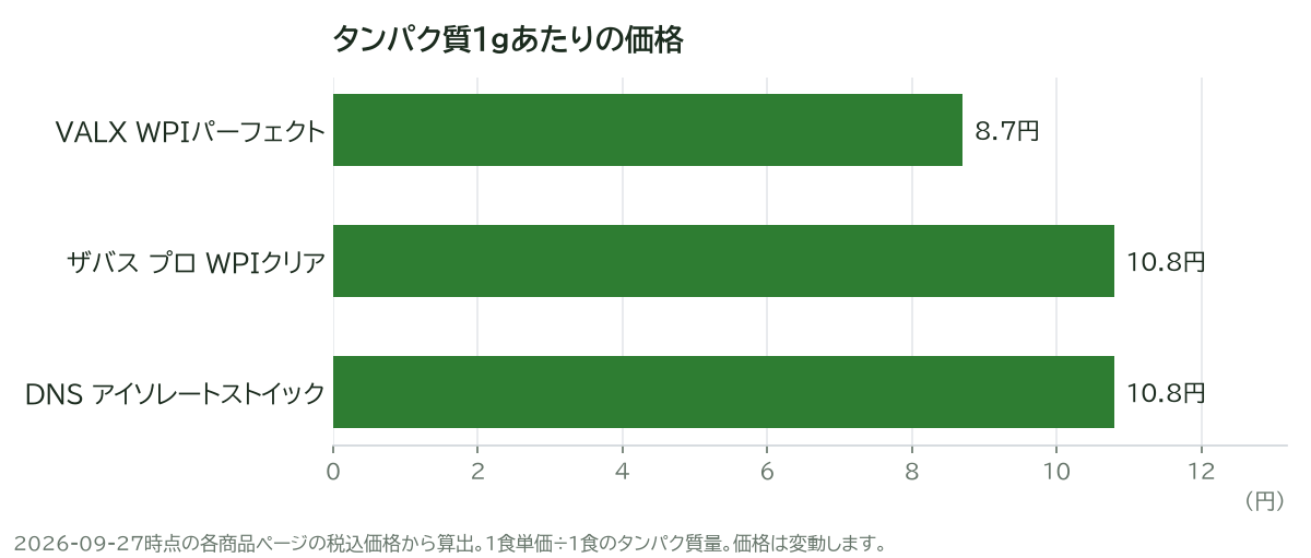 タンパク質1gあたりの価格
